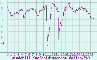 Courbe du refroidissement olien pour Calais / Marck (62)