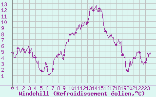 Courbe du refroidissement olien pour Langres (52) 