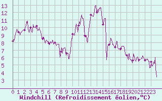 Courbe du refroidissement olien pour Cognac (16)
