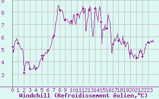 Courbe du refroidissement olien pour Pointe du Raz (29)