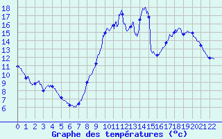 Courbe de tempratures pour Mnigoute (79)