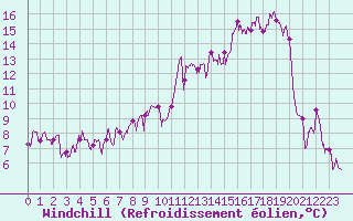 Courbe du refroidissement olien pour Saint Julien (39)