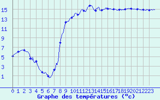 Courbe de tempratures pour Figari (2A)