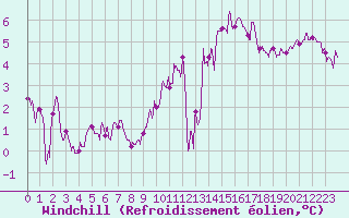 Courbe du refroidissement olien pour Dieppe (76)