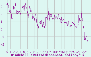 Courbe du refroidissement olien pour Millau - Soulobres (12)