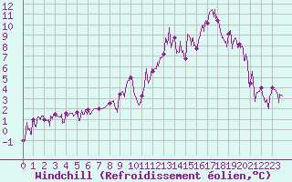 Courbe du refroidissement olien pour Villard-de-Lans (38)