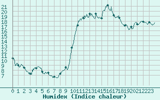 Courbe de l'humidex pour Biarritz (64)