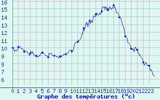 Courbe de tempratures pour Gatuzires (48)