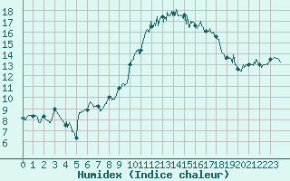 Courbe de l'humidex pour Rodez (12)