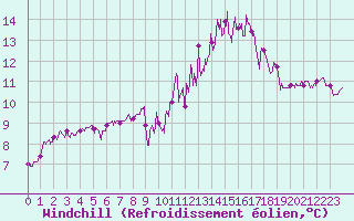 Courbe du refroidissement olien pour Dinard (35)