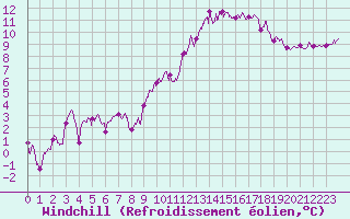 Courbe du refroidissement olien pour Beauvais (60)