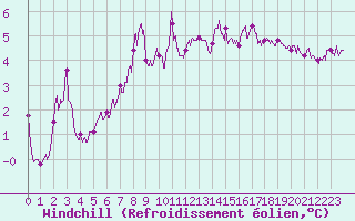 Courbe du refroidissement olien pour Cap Gris-Nez (62)