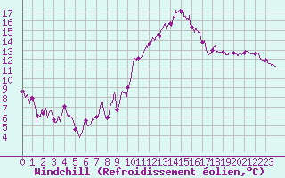 Courbe du refroidissement olien pour Istres (13)