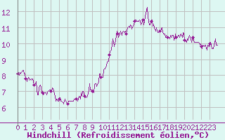 Courbe du refroidissement olien pour Limoges (87)