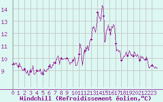Courbe du refroidissement olien pour Villacoublay (78)