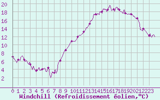 Courbe du refroidissement olien pour Belley (01)