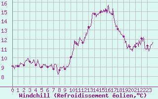 Courbe du refroidissement olien pour Strasbourg (67)