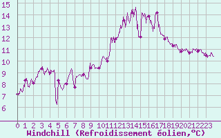 Courbe du refroidissement olien pour Nantes (44)