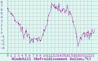 Courbe du refroidissement olien pour Charleville-Mzires (08)