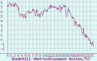 Courbe du refroidissement olien pour Nevers (58)