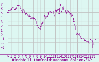 Courbe du refroidissement olien pour Metz (57)