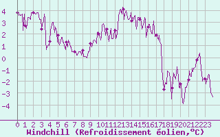 Courbe du refroidissement olien pour Roanne (42)