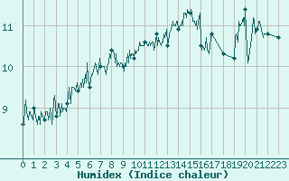 Courbe de l'humidex pour Cap de la Hague (50)