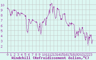 Courbe du refroidissement olien pour Bagnres-de-Luchon (31)