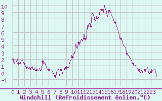 Courbe du refroidissement olien pour Brianon (05)