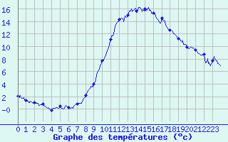 Courbe de tempratures pour Brianon (05)