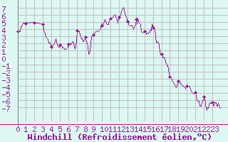 Courbe du refroidissement olien pour Aurillac (15)