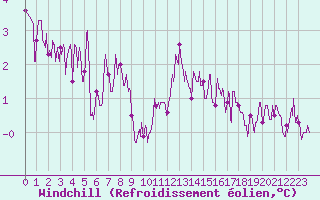 Courbe du refroidissement olien pour Carpentras (84)