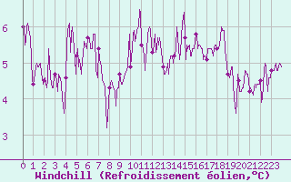 Courbe du refroidissement olien pour Dunkerque (59)