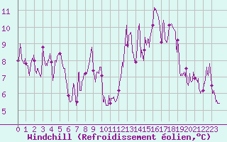 Courbe du refroidissement olien pour Saint-Czaire-sur-Siagne (06)