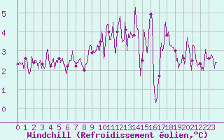 Courbe du refroidissement olien pour Felletin (23)