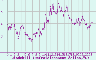 Courbe du refroidissement olien pour Orlans (45)