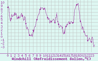 Courbe du refroidissement olien pour Figari (2A)