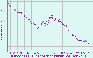 Courbe du refroidissement olien pour Ile du Levant (83)