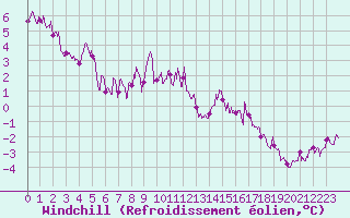 Courbe du refroidissement olien pour Saint-Auban (04)