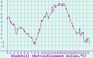 Courbe du refroidissement olien pour Besanon (25)