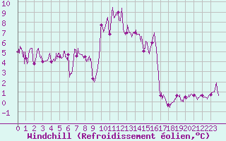 Courbe du refroidissement olien pour Chastreix (63)