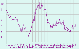 Courbe du refroidissement olien pour Ambrieu (01)