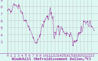 Courbe du refroidissement olien pour Lons-le-Saunier (39)