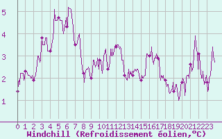 Courbe du refroidissement olien pour Albert-Bray (80)