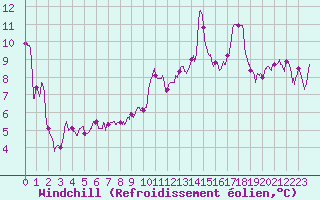 Courbe du refroidissement olien pour Leucate (11)