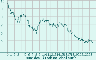 Courbe de l'humidex pour Ambrieu (01)