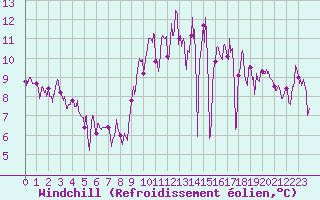 Courbe du refroidissement olien pour Saint-Germain-de-Lusignan (17)