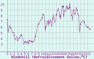 Courbe du refroidissement olien pour Landivisiau (29)