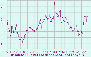 Courbe du refroidissement olien pour Le Luc - Cannet des Maures (83)