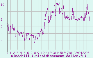 Courbe du refroidissement olien pour Bourg-Saint-Maurice (73)